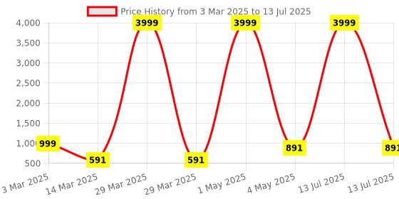 myntra.com BAESD Boys Embroidered Regular Sequinned Kurta with Pyjamas baesd Price History Graph from 3 Mar 2025 to 13 Jul 2025