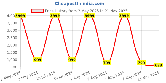 myntra.com BAESD Boys Embroidered Regular Sequinned Kurta with Pyjamas baesd Price History Graph from 2 May 2025 to 21 Nov 2025