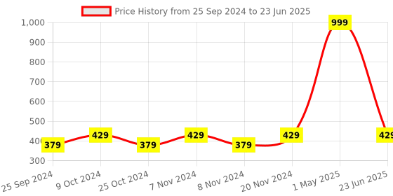 myntra.com BAESD Boys Embroidered Regular Sequinned Kurta with Trousers baesd Price History Graph from 25 Sep 2024 to 23 Jun 2025