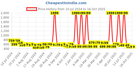 myntra.com BAESD Boys Embroidered Regular Sequinned Pure Cotton Kurta with Pyjamas baesd Price History Graph from 10 Jul 2024 to 15 Oct 2025