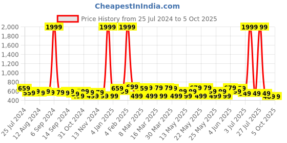 myntra.com BAESD Boys Embroidered Regular Sequinned Pure Cotton Kurta with Pyjamas baesd Price History Graph from 25 Jul 2024 to 4 Oct 2025
