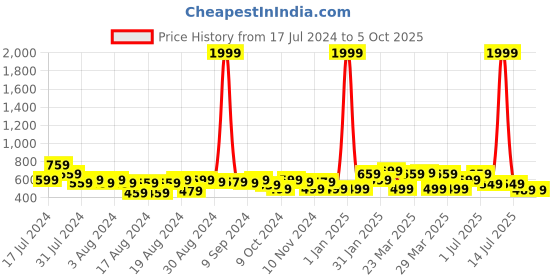 myntra.com BAESD Boys Embroidered Regular Sequinned Pure Cotton Kurta with Pyjamas baesd Price History Graph from 17 Jul 2024 to 4 Oct 2025