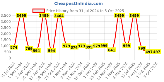 myntra.com BAESD Boys Embroidered Regular Thread Work Dupion Silk Kurta & Patiala baesd Price History Graph from 31 Jul 2024 to 4 Oct 2025