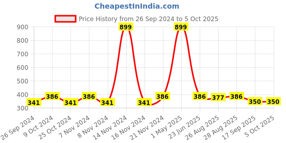 myntra.com BAESD Boys Embroidered Regular Thread Work Kurta with Dhoti Pants baesd Price History Graph from 26 Sep 2024 to 4 Oct 2025