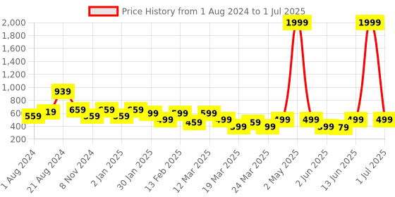 myntra.com BAESD Boys Embroidered Regular Thread Work Kurta with Pyjamas baesd Price History Graph from 1 Aug 2024 to 1 Jul 2025