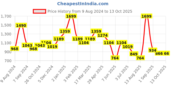 myntra.com BAESD Boys Embroidered Regular Thread Work Pure Cotton Kurta with Churidar baesd Price History Graph from 9 Aug 2024 to 13 Oct 2025