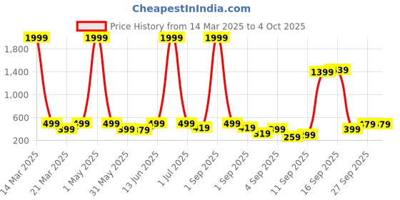 myntra.com BAESD Boys Embroidered Regular Thread Work Pure Cotton Kurta with Pyjamas baesd Price History Graph from 14 Mar 2025 to 4 Oct 2025