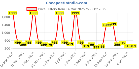 myntra.com BAESD Boys Embroidered Regular Thread Work Pure Cotton Kurta with Pyjamas baesd Price History Graph from 14 Mar 2025 to 9 Oct 2025