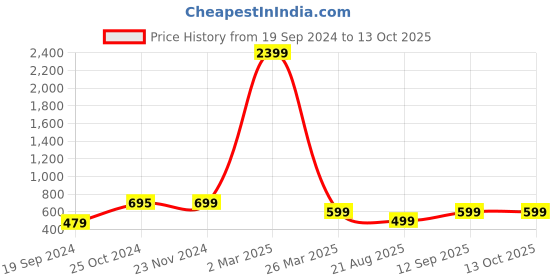 myntra.com BAESD Boys Embroidered Regular Thread Work Straight Kurta With Pyjamas baesd Price History Graph from 19 Sep 2024 to 12 Oct 2025