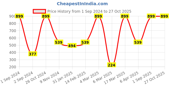 myntra.com BAESD Boys Embroidered Round Neck T-shirt baesd Price History Graph from 1 Sep 2024 to 26 Oct 2025