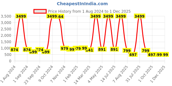 myntra.com BAESD Boys Embroidered Sequinned Mandarin Collar Straight Kurta With Patiala baesd Price History Graph from 1 Aug 2024 to 30 Nov 2025
