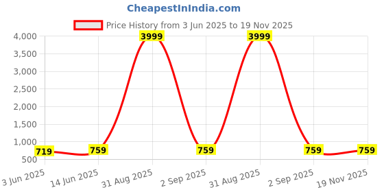 myntra.com BAESD Boys Embroidered Sherwani Set baesd Price History Graph from 3 Jun 2025 to 19 Nov 2025