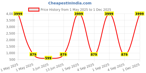 myntra.com BAESD Boys Embroidered Sherwani Set baesd Price History Graph from 1 May 2025 to 1 Dec 2025
