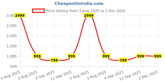 myntra.com BAESD Boys Embroidered Sherwani Set baesd Price History Graph from 3 Aug 2025 to 2 Dec 2025