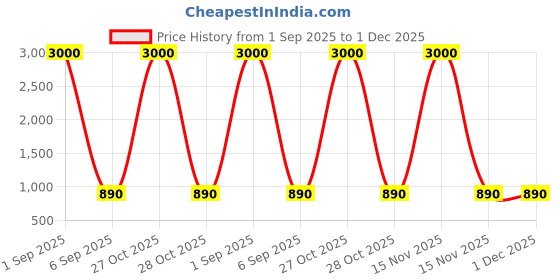 myntra.com BAESD Boys Embroidered Sherwani Set baesd Price History Graph from 1 Sep 2025 to 1 Dec 2025