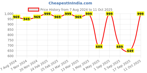 myntra.com BAESD Boys Embroidered Sherwani With Payjama baesd Price History Graph from 7 Aug 2024 to 11 Oct 2025