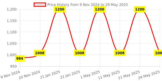 myntra.com BAESD Boys Embroidered Sherwani with Pyjamas & Dupatta baesd Price History Graph from 9 Nov 2024 to 29 May 2025