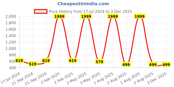 myntra.com BAESD Boys Embroidered Straight Kurta Set baesd Price History Graph from 17 Jul 2024 to 2 Dec 2025