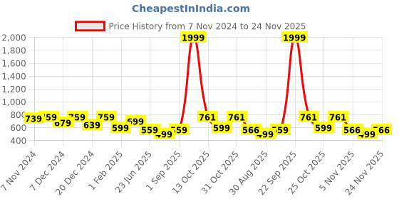 myntra.com BAESD Boys Embroidered Thread Work Jacquard Kurta baesd Price History Graph from 7 Nov 2024 to 24 Nov 2025
