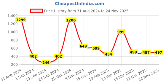 myntra.com BAESD Boys Embroidered Thread Work Straight Cotton Kurta With Pyjamas baesd Price History Graph from 31 Aug 2024 to 22 Nov 2025