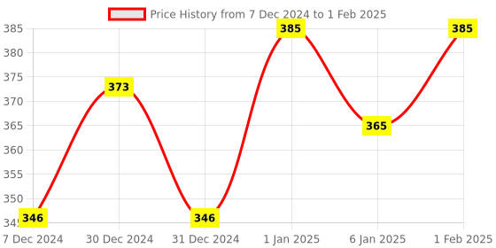 myntra.com BAESD Boys Ethnic Cotton Booties baesd Price History Graph from 7 Dec 2024 to 1 Feb 2025