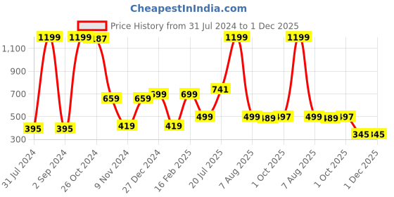 myntra.com BAESD Boys Ethnic Embroidered Dupion Silk Straight Kurta With Patiala baesd Price History Graph from 31 Jul 2024 to 1 Dec 2025