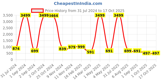 myntra.com BAESD Boys Ethnic Embroidered Dupion Silk Straight Kurta With Patiala baesd Price History Graph from 31 Jul 2024 to 16 Oct 2025