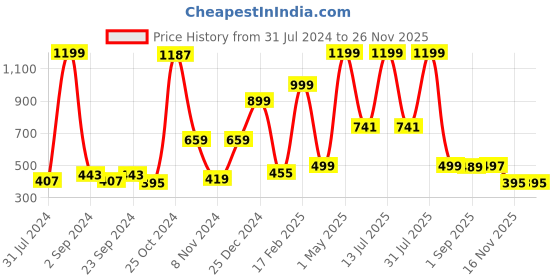 myntra.com BAESD Boys Ethnic Embroidered Regular Sequinned Kurta with Patiala baesd Price History Graph from 31 Jul 2024 to 24 Nov 2025