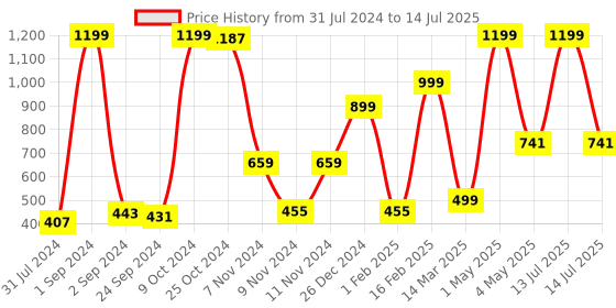 myntra.com BAESD Boys Ethnic Embroidered Regular Sequinned Kurta with Patiala baesd Price History Graph from 31 Jul 2024 to 14 Jul 2025