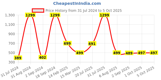 myntra.com BAESD Boys Ethnic Embroidered Regular Thread Work Dupion Silk Kurta with Pyjamas baesd Price History Graph from 31 Jul 2024 to 4 Oct 2025