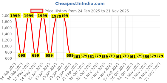 myntra.com BAESD Boys Ethnic Fisherman Sandals baesd Price History Graph from 24 Feb 2025 to 20 Nov 2025