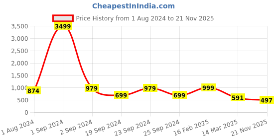 myntra.com BAESD Boys Ethnic Motif Embroidered Sequinned Straight Kurta with Pyjamas baesd Price History Graph from 1 Aug 2024 to 21 Nov 2025