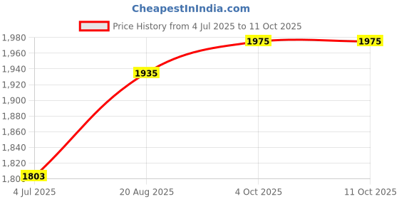 myntra.com BAESD Boys Ethnic Motif Printed Kurta Set baesd Price History Graph from 4 Jul 2025 to 10 Oct 2025