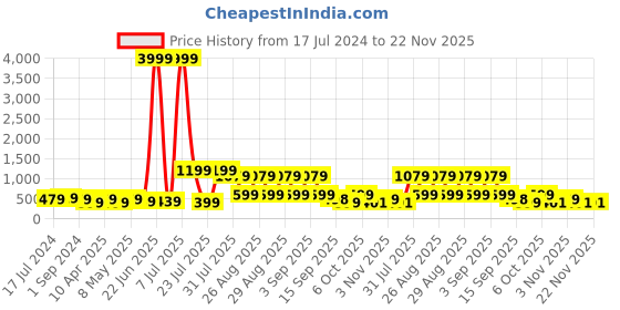myntra.com BAESD Boys Ethnic Motif Printed Mandarin Collar Long Sleeves Kurta with Trousers baesd Price History Graph from 17 Jul 2024 to 22 Nov 2025