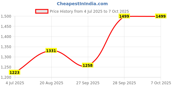 myntra.com BAESD Boys Ethnic Motif Printed Regular Kurta with Dhoti Pants baesd Price History Graph from 4 Jul 2025 to 6 Oct 2025