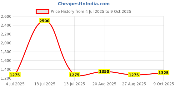 myntra.com BAESD Boys Ethnic Motif Woven Design Zari Regular Silk Cotton Kurta With Dhoti Pants baesd Price History Graph from 4 Jul 2025 to 9 Oct 2025