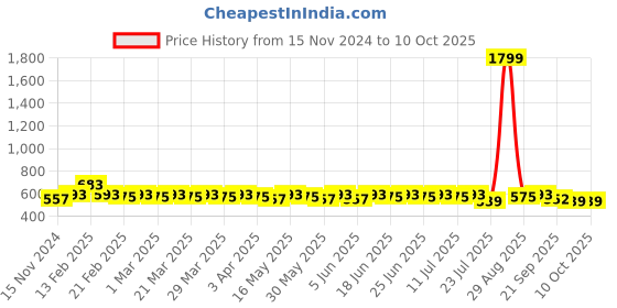 myntra.com BAESD Boys Ethnic Motifs Band Collar Long Sleeves Regular Kurta With Dhoti Pants baesd Price History Graph from 15 Nov 2024 to 10 Oct 2025