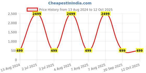 myntra.com BAESD Boys Ethnic Motifs Embroidered Angrakha Kurta With Dhoti Pants & Dupatta baesd Price History Graph from 13 Aug 2024 to 11 Oct 2025