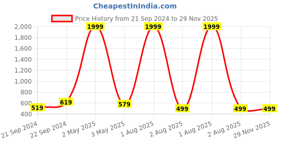 myntra.com BAESD Boys Ethnic Motifs Embroidered Angrakha Pure Cotton Kurta with Pyjamas baesd Price History Graph from 21 Sep 2024 to 28 Nov 2025