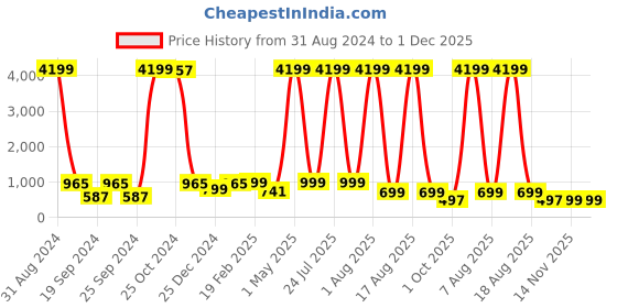 myntra.com BAESD Boys Ethnic Motifs Embroidered Mandarin Collar Dupion Silk Straight Kurta & Pyjamas baesd Price History Graph from 31 Aug 2024 to 30 Nov 2025
