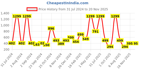 myntra.com BAESD Boys Ethnic Motifs Embroidered Mandarin Collar Regular Kurta with Pyjamas baesd Price History Graph from 31 Jul 2024 to 19 Nov 2025