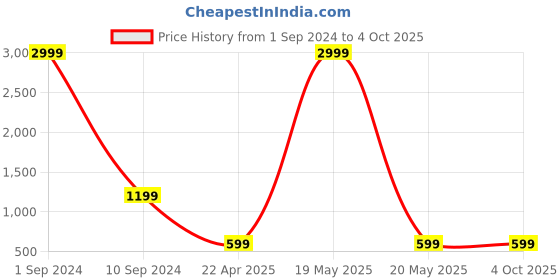 myntra.com BAESD Boys Ethnic Motifs Embroidered Mandarin Collar Sequinned Kurta with Pyjamas baesd Price History Graph from 1 Sep 2024 to 4 Oct 2025
