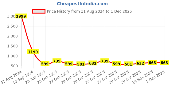 myntra.com BAESD Boys Ethnic Motifs Embroidered Mandarin Collar Sequinned Straight Kurta With Pyjama baesd Price History Graph from 31 Aug 2024 to 30 Nov 2025