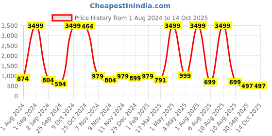 myntra.com BAESD Boys Ethnic Motifs Embroidered Regular Kurta & Patiala baesd Price History Graph from 1 Aug 2024 to 14 Oct 2025