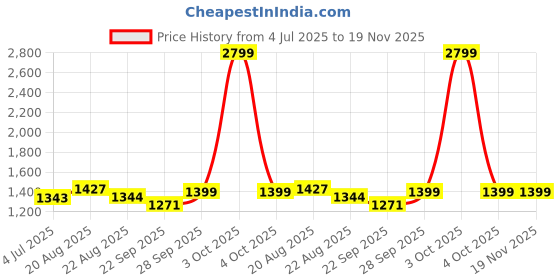 myntra.com BAESD Boys Ethnic Motifs Embroidered Regular Kurta with Dhoti Pants baesd Price History Graph from 4 Jul 2025 to 19 Nov 2025