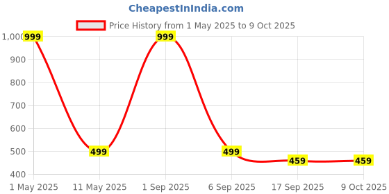 myntra.com BAESD Boys Ethnic Motifs Embroidered Regular Kurta with Dhoti Pants baesd Price History Graph from 1 May 2025 to 9 Oct 2025