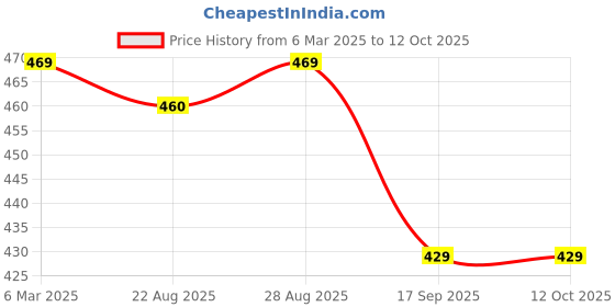 myntra.com BAESD Boys Ethnic Motifs Embroidered Regular Kurta with Pyjamas baesd Price History Graph from 6 Mar 2025 to 12 Oct 2025