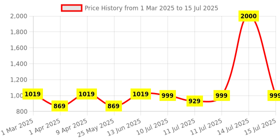 myntra.com BAESD Boys Ethnic Motifs Embroidered Regular Kurta with Pyjamas baesd Price History Graph from 1 Mar 2025 to 15 Jul 2025