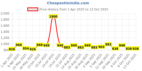 myntra.com BAESD Boys Ethnic Motifs Embroidered Regular Kurta with Pyjamas baesd Price History Graph from 1 Apr 2025 to 13 Oct 2025