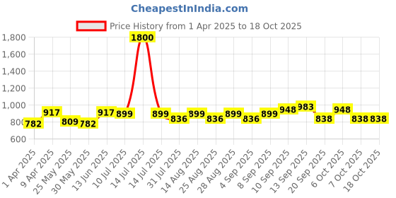 myntra.com BAESD Boys Ethnic Motifs Embroidered Regular Kurta with Pyjamas baesd Price History Graph from 1 Apr 2025 to 17 Oct 2025